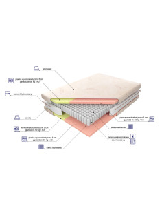 Materac dla par Adam i Ewa Kieszeniowy 2